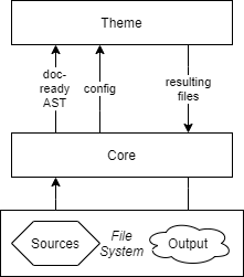 Theme Overview